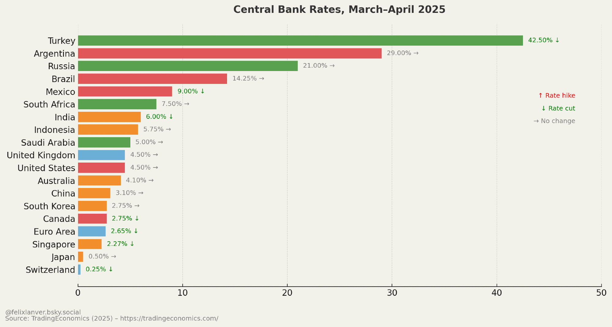 Central Bank Rates