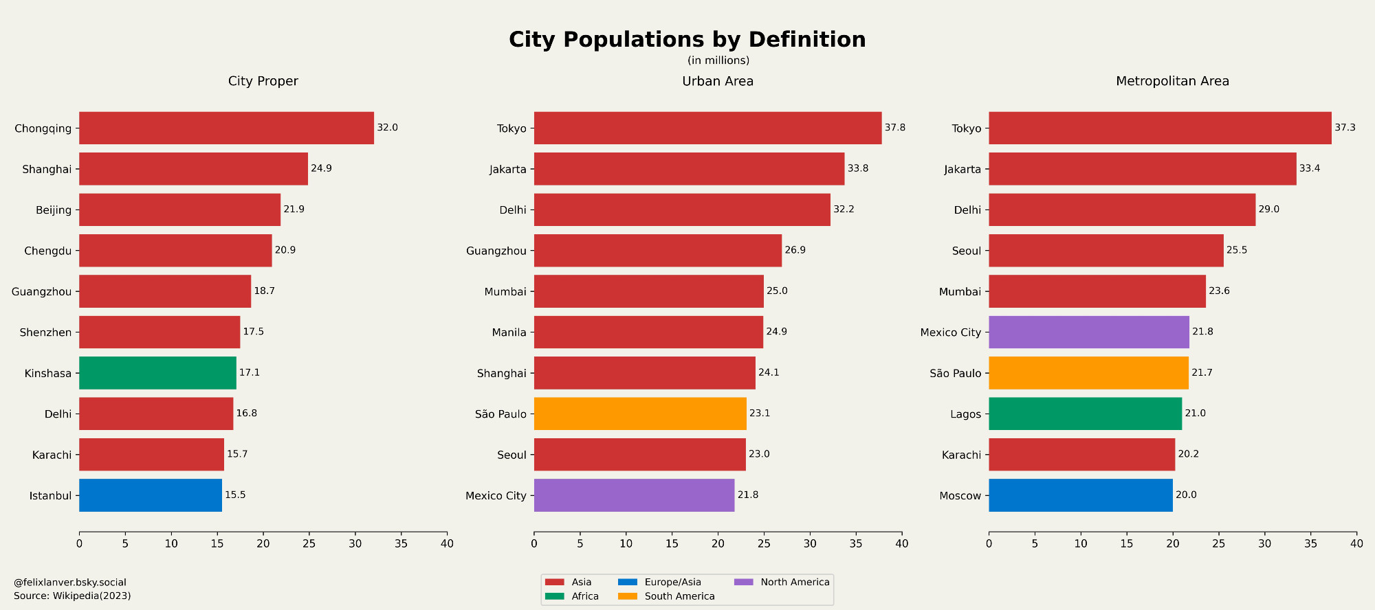 City Population