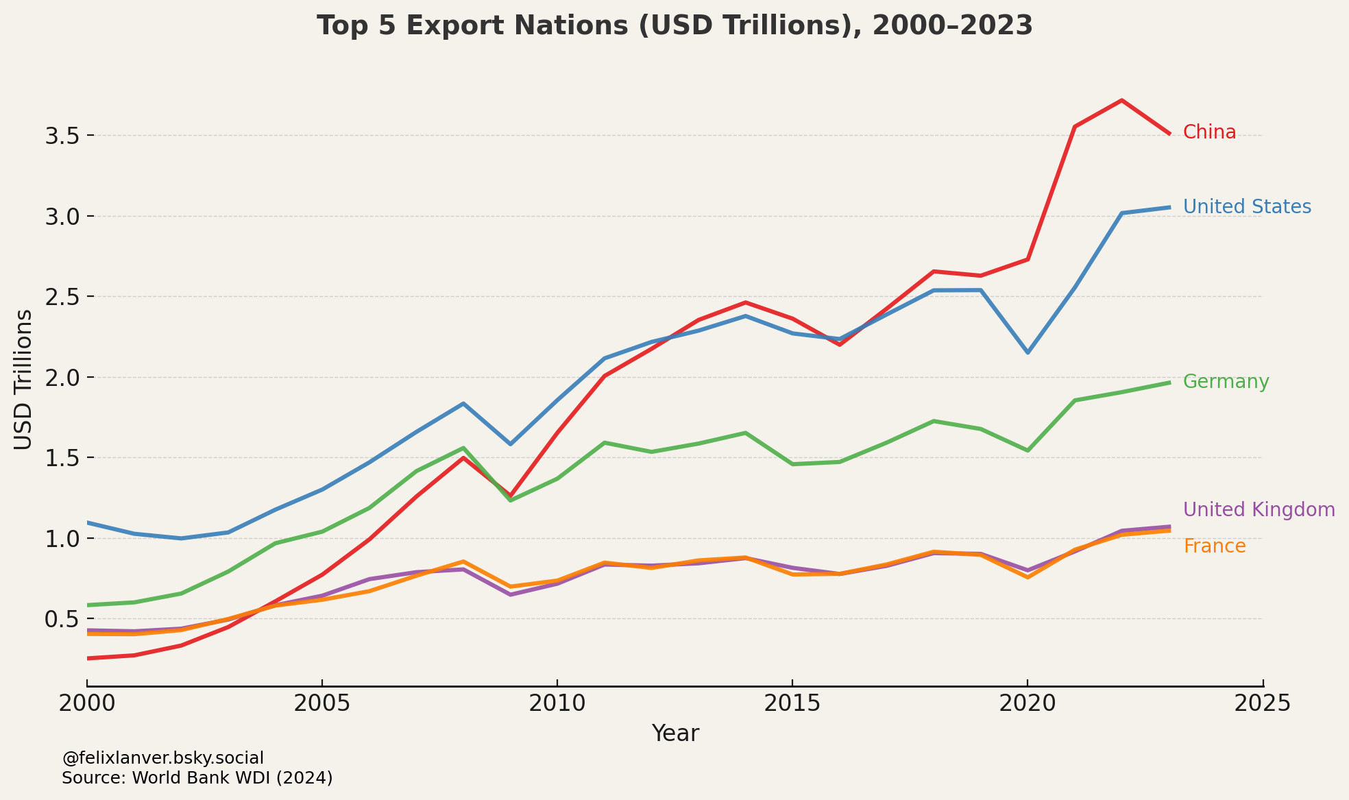 Top Exporters