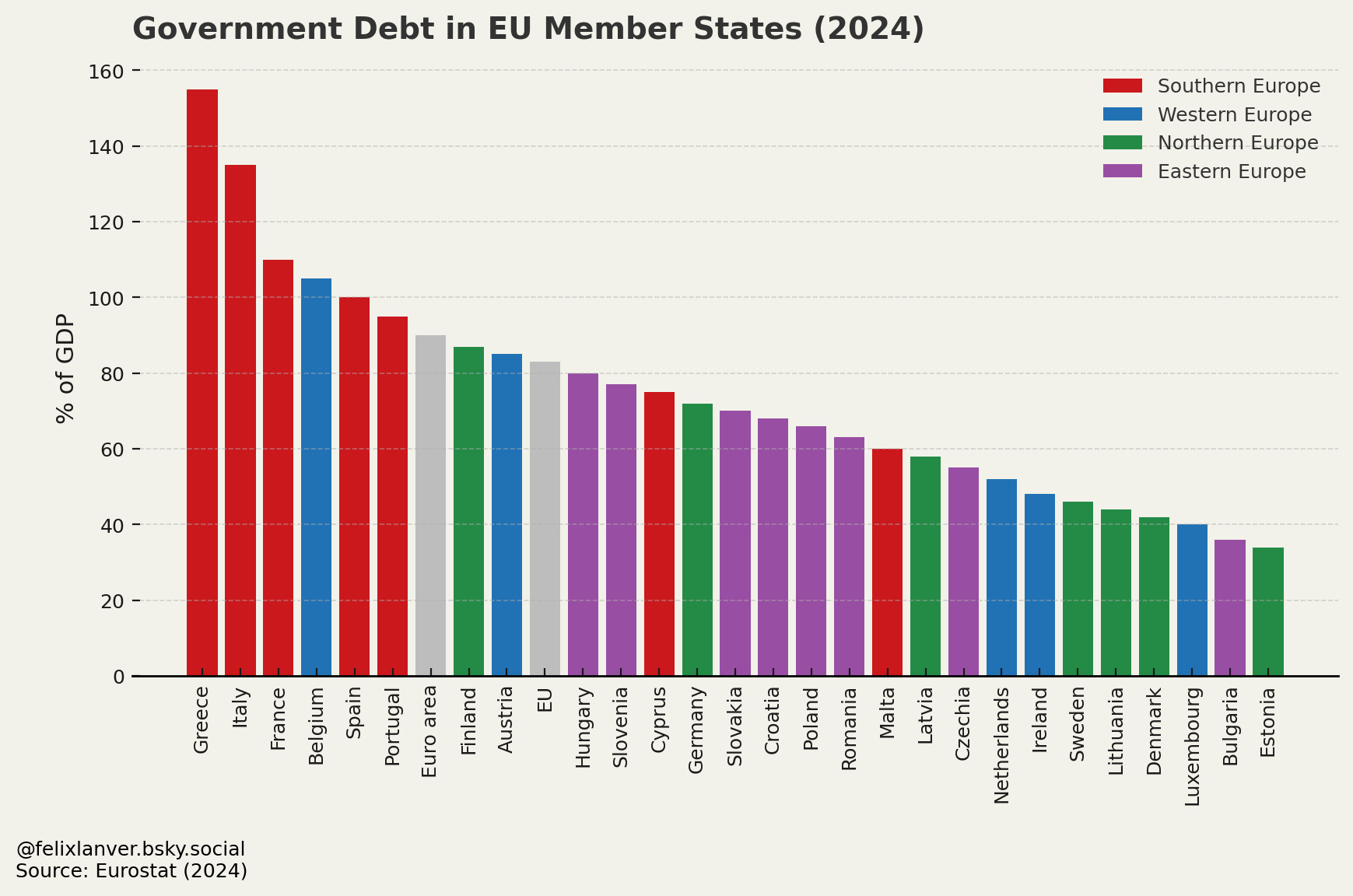 Government Debt EU