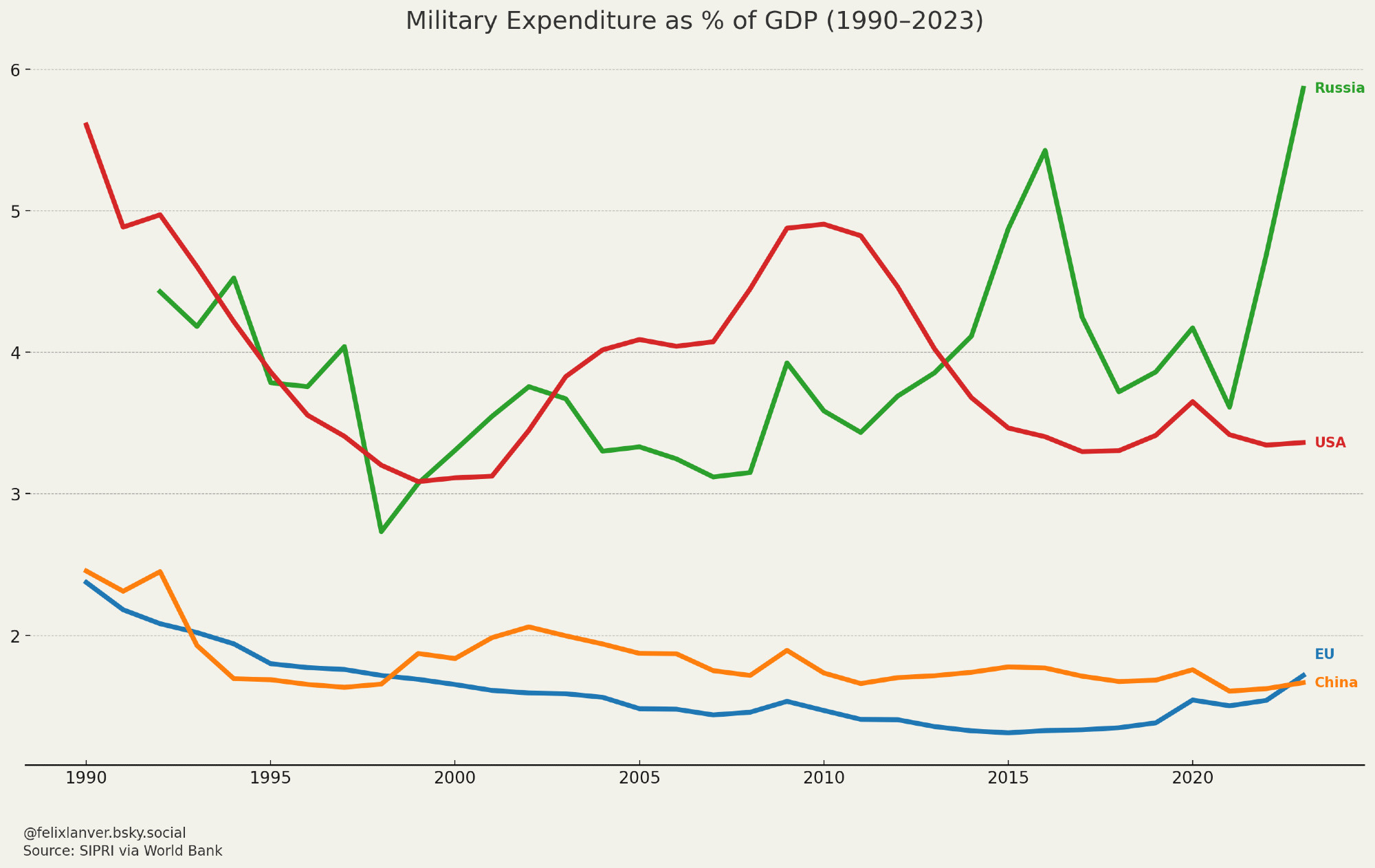 Military Expenditure GDP
