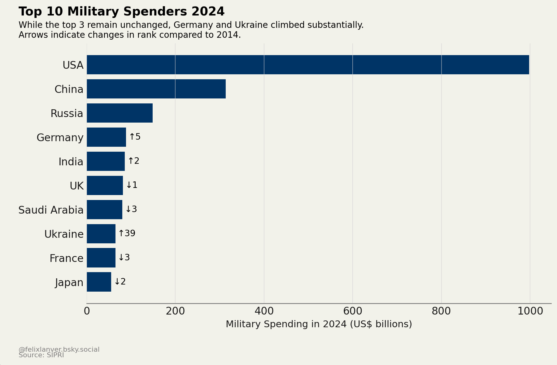 Top Military Spenders