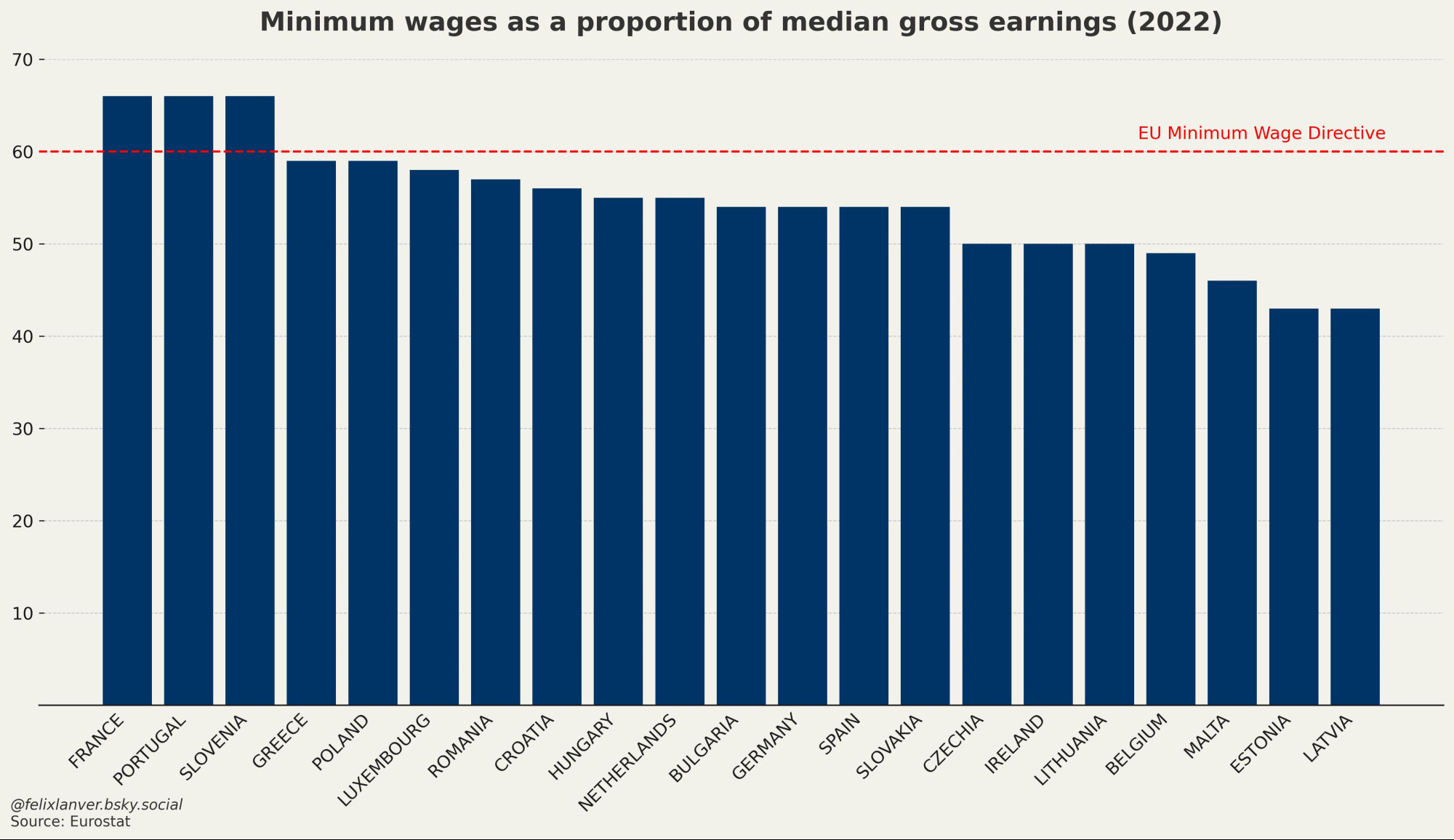 Minimum Wage EU