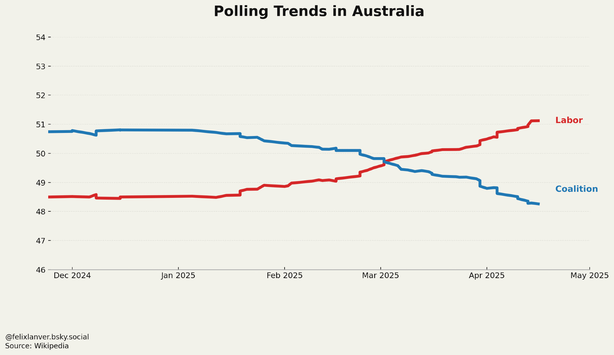 Polls Australia