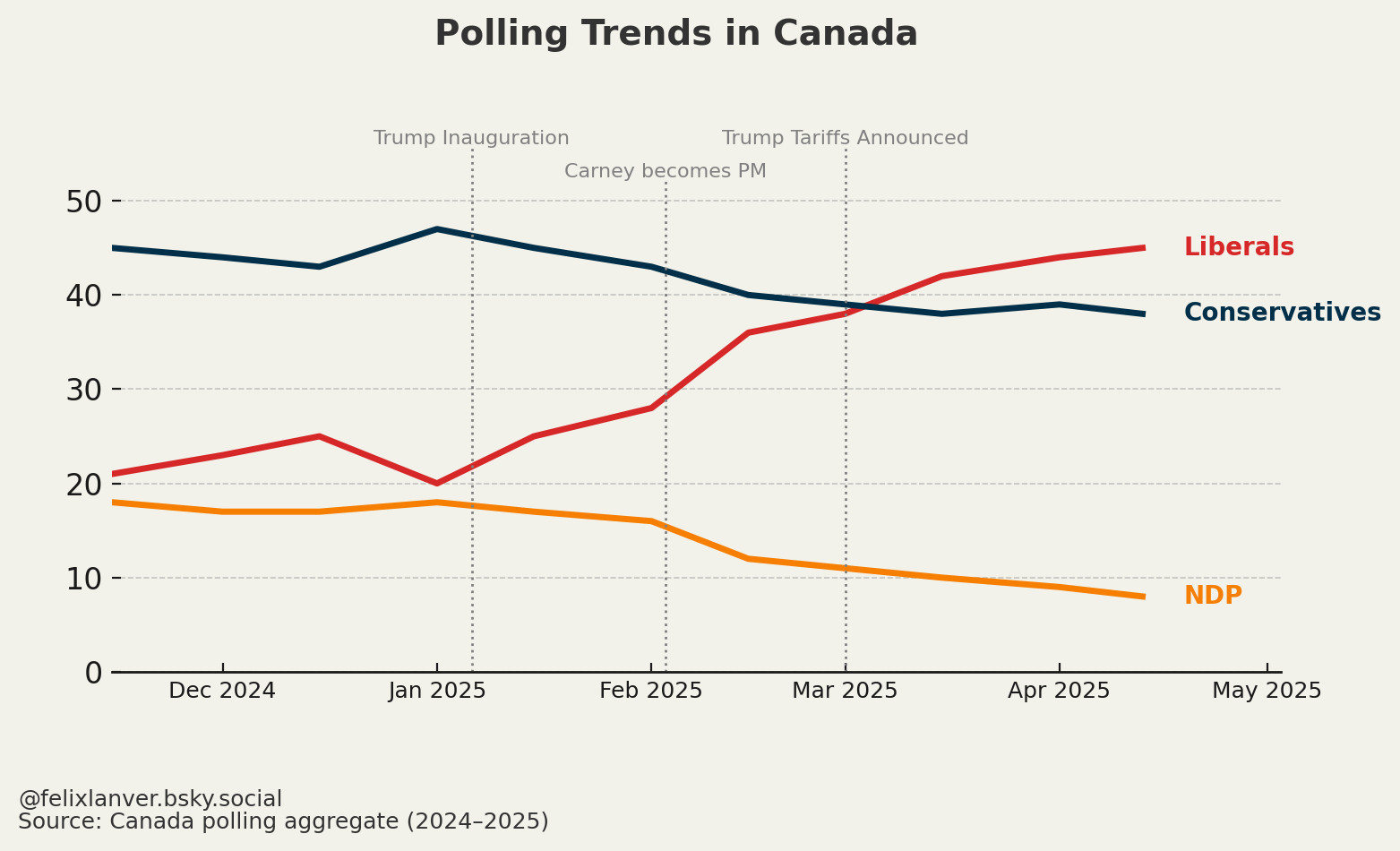 Polls Canada