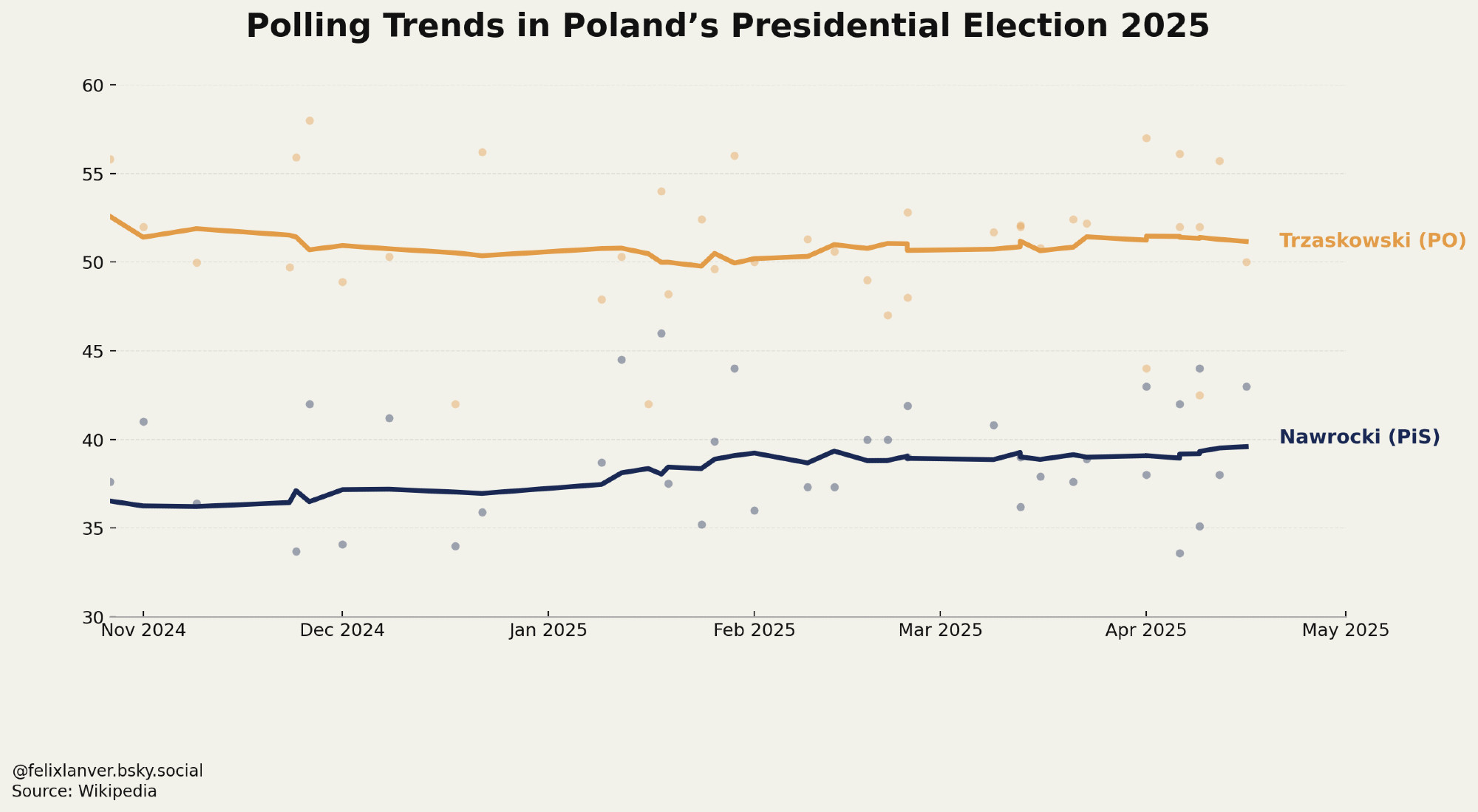 Polls Poland